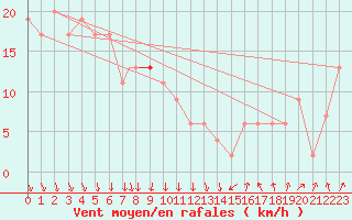 Courbe de la force du vent pour Leeming