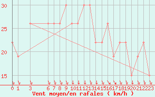 Courbe de la force du vent pour Dakar / Yoff