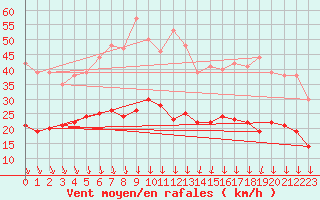 Courbe de la force du vent pour Cambrai / Epinoy (62)