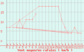 Courbe de la force du vent pour Kikinda