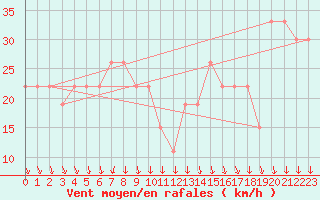 Courbe de la force du vent pour Aqaba Airport