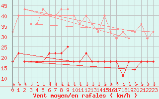 Courbe de la force du vent pour Latnivaara