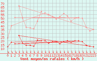 Courbe de la force du vent pour Reventin (38)