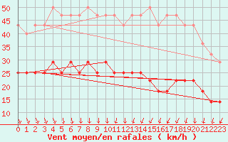 Courbe de la force du vent pour Gotska Sandoen