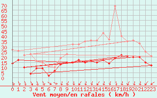 Courbe de la force du vent pour Nancy - Ochey (54)