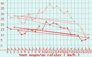 Courbe de la force du vent pour Scill (79)