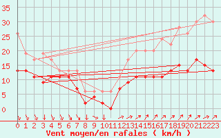 Courbe de la force du vent pour Milford Haven