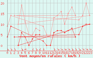 Courbe de la force du vent pour Saint-Nazaire (44)