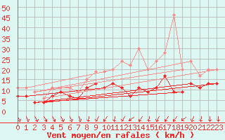 Courbe de la force du vent pour Poitiers (86)