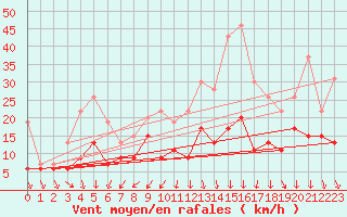 Courbe de la force du vent pour Le Bourget (93)