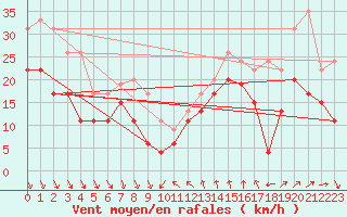 Courbe de la force du vent pour Leucate (11)