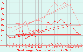 Courbe de la force du vent pour Vendays-Montalivet (33)