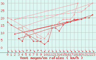 Courbe de la force du vent pour Brignogan (29)