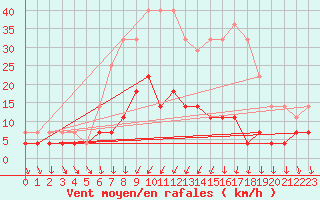 Courbe de la force du vent pour Gavle / Sandviken Air Force Base