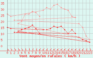 Courbe de la force du vent pour Harzgerode