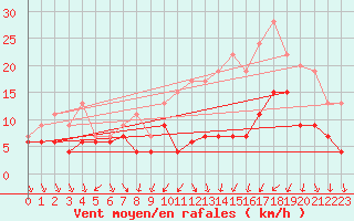 Courbe de la force du vent pour Strasbourg (67)