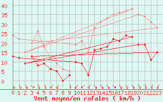 Courbe de la force du vent pour Cap Ferret (33)