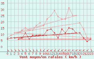 Courbe de la force du vent pour Dijon / Longvic (21)