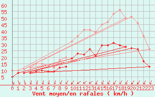 Courbe de la force du vent pour Brest (29)