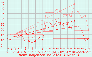 Courbe de la force du vent pour Porquerolles (83)