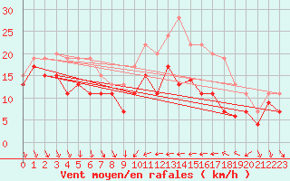 Courbe de la force du vent pour Alistro (2B)