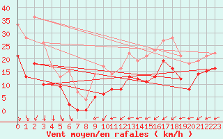 Courbe de la force du vent pour Avord (18)