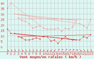Courbe de la force du vent pour Camaret (29)