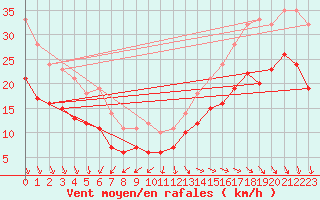 Courbe de la force du vent pour Pointe de Chassiron (17)