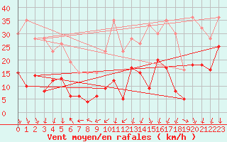 Courbe de la force du vent pour Chambry / Aix-Les-Bains (73)