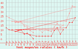 Courbe de la force du vent pour Saint-Etienne (42)