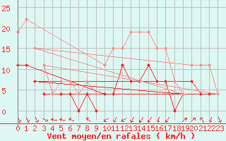 Courbe de la force du vent pour Clermont-Ferrand (63)