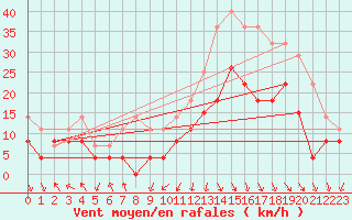 Courbe de la force du vent pour Clermont-Ferrand (63)