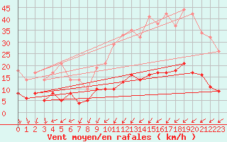 Courbe de la force du vent pour Celles-sur-Ource (10)