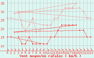 Courbe de la force du vent pour Cap Ferret (33)