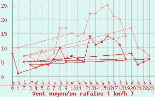 Courbe de la force du vent pour Bad Kissingen