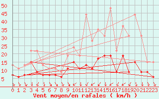 Courbe de la force du vent pour Rouen (76)