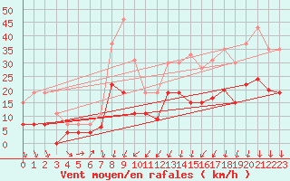 Courbe de la force du vent pour Le Mans (72)