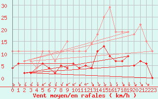 Courbe de la force du vent pour Trappes (78)