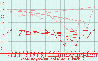 Courbe de la force du vent pour Ile d