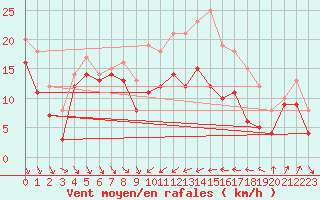 Courbe de la force du vent pour Alistro (2B)