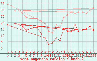 Courbe de la force du vent pour Ile d