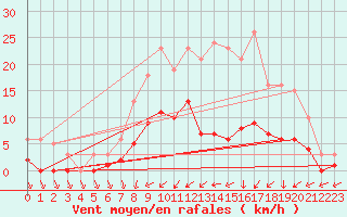 Courbe de la force du vent pour Christnach (Lu)
