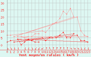 Courbe de la force du vent pour Bourg-Saint-Maurice (73)
