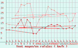 Courbe de la force du vent pour Limoges (87)