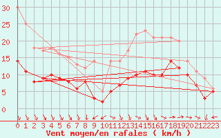 Courbe de la force du vent pour Lanvoc (29)