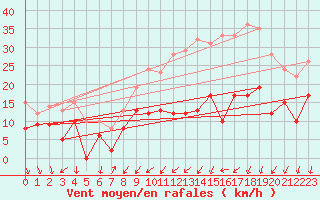 Courbe de la force du vent pour Lille (59)