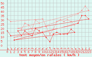 Courbe de la force du vent pour La Ciotat / Bec de l