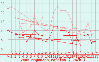 Courbe de la force du vent pour Clermont-Ferrand (63)