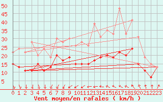 Courbe de la force du vent pour Chteaudun (28)