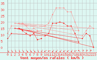 Courbe de la force du vent pour Alistro (2B)